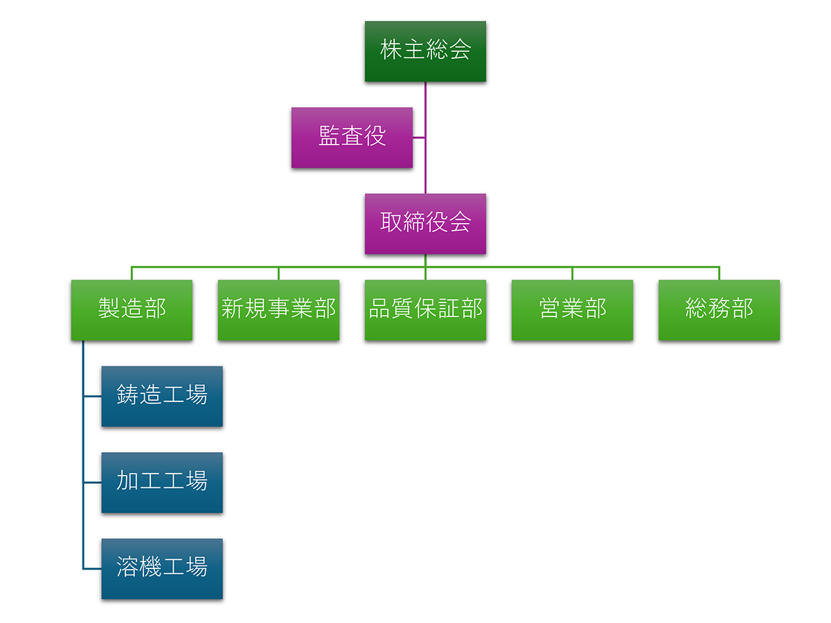 組織図