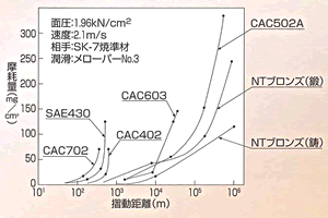 高荷重下に於ける試験＜各種合金の比較＞