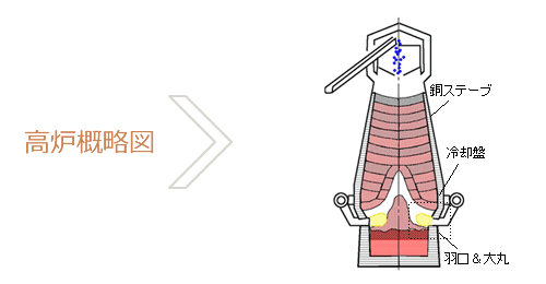 高炉概略図